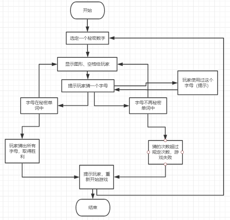 python制作hangman游戏_流程图