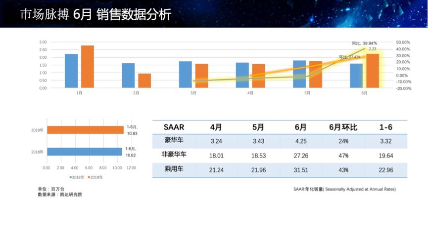 下面将展示中国市场6月份的数据情况及中美对标分析成果:"市场脉搏"