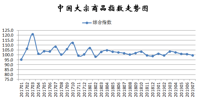 2019年7月份中国大宗商品指数cbmi为996