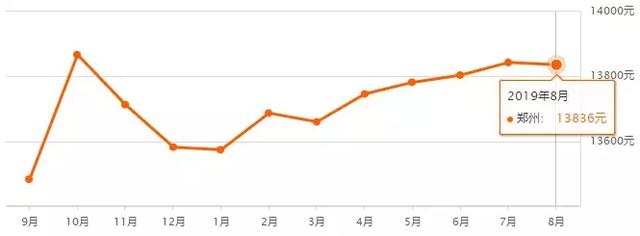 13843 元/m05鄭州8月二手房均價 13836 元/m05鄭州房價走勢接著看