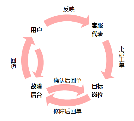 客服回访系统,TP云约CRM的简单介绍