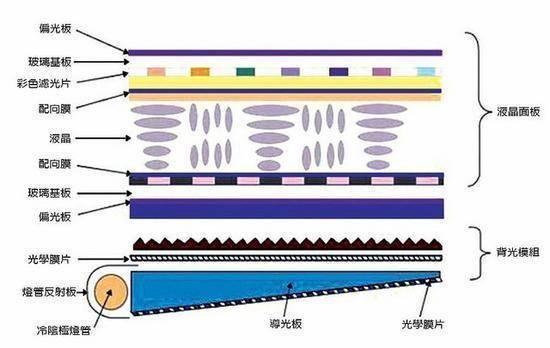 实测:告诉你LED与LCD屏幕的区别!_对比