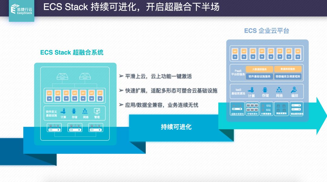 選型寶訪談當超融合一體機具備雲計算的基因將會怎樣