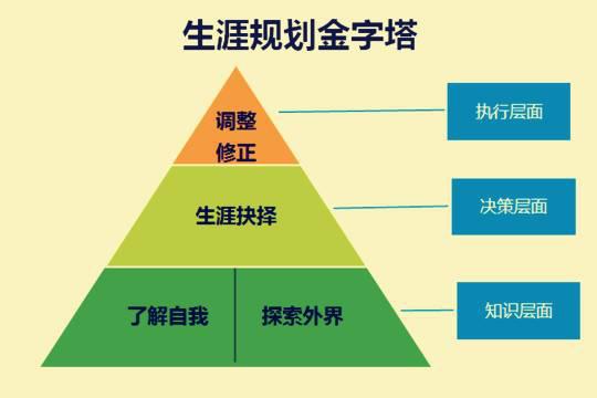 人生规划金字塔图片