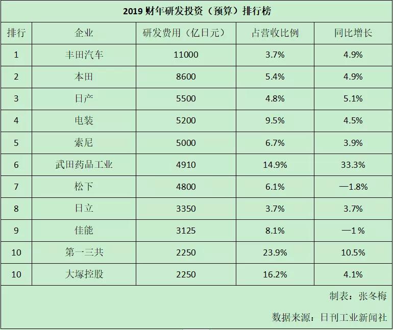 日企研发投资排行榜出炉 丰田位居前三