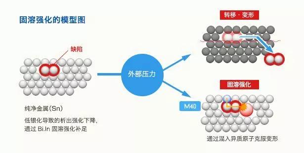 1. 定义固溶强化