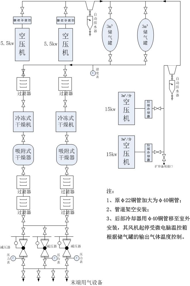 系统改造拓扑图:针对上述问题,儿科医院对空压机组进行了一系列的改造