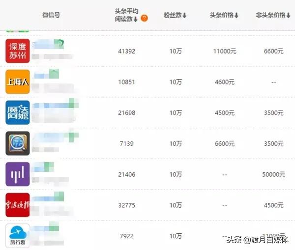 0万人公众号值多少钱？公众号变现的几个途径"