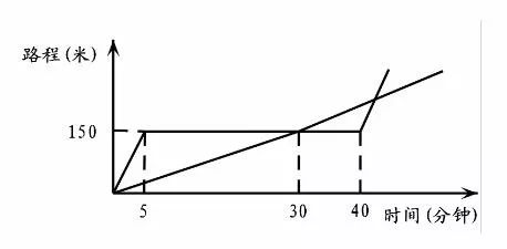 基于这些原因,运用st图解决行程问题连续3年出现在外冲机考题中,也就