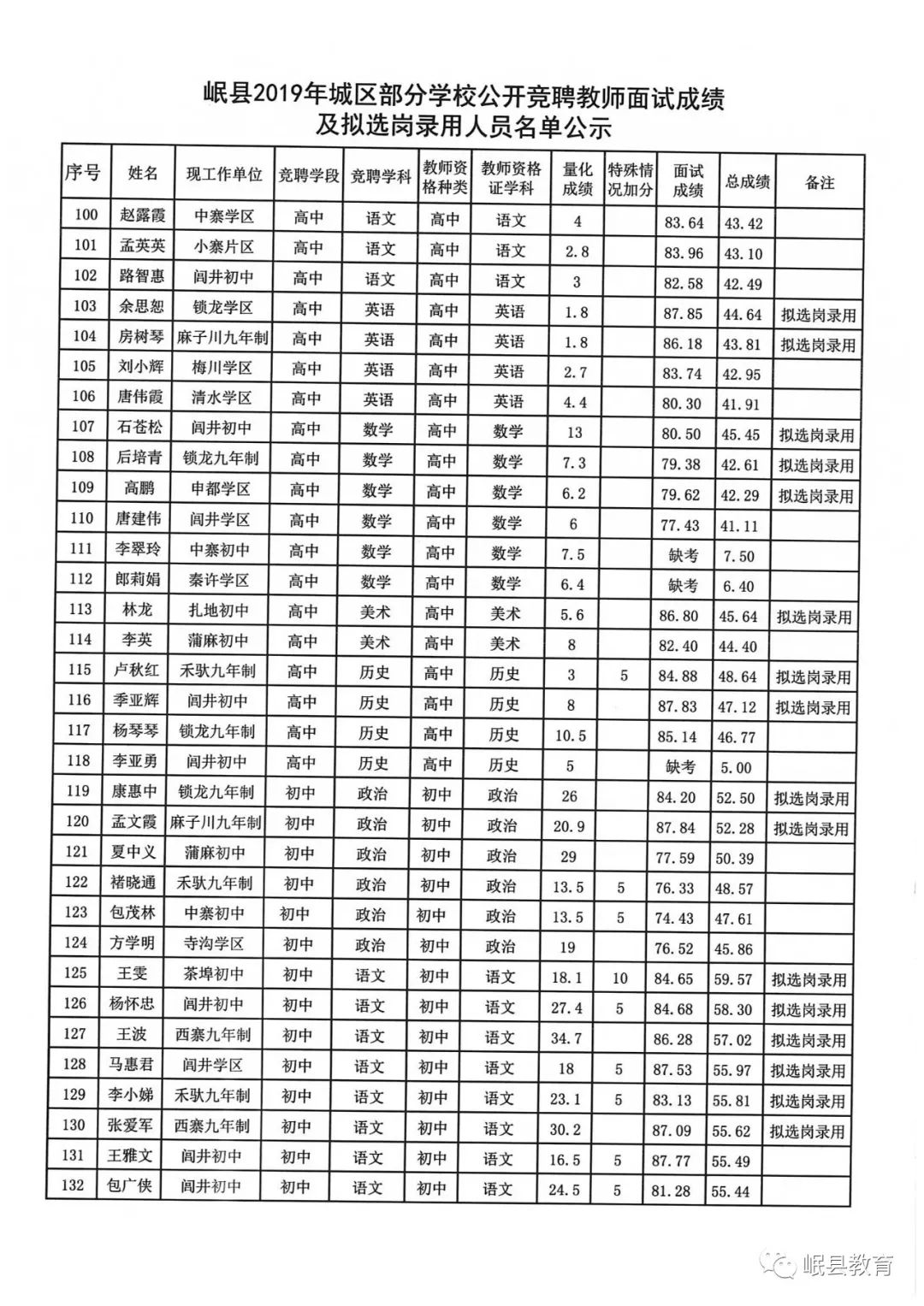 岷县2019年城区部分学校公开竞聘教师面试成绩及拟选岗录用人员名单