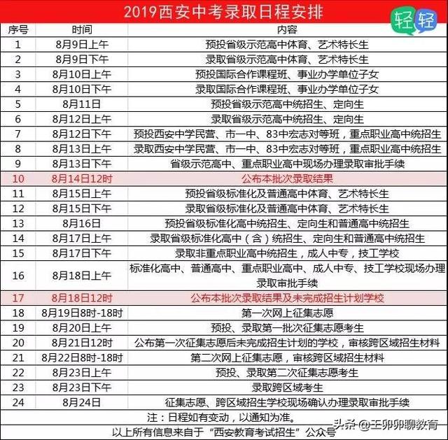 019西安市中考投檔錄取分數線公布,分享具體招生流程"