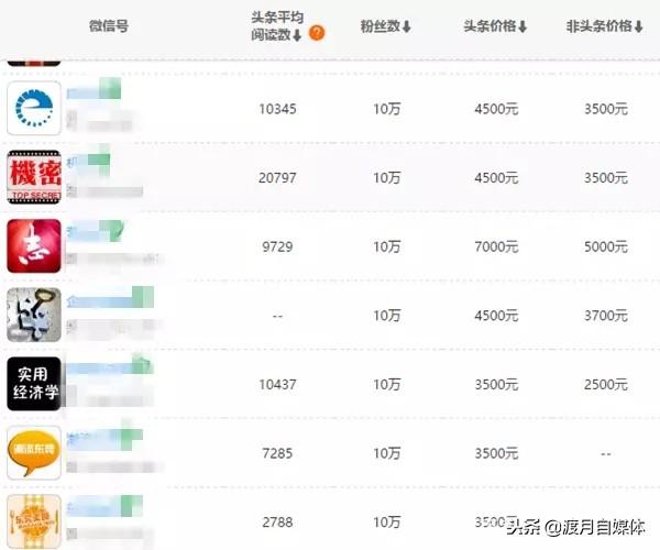 0万人公众号值多少钱？公众号变现的几个途径"