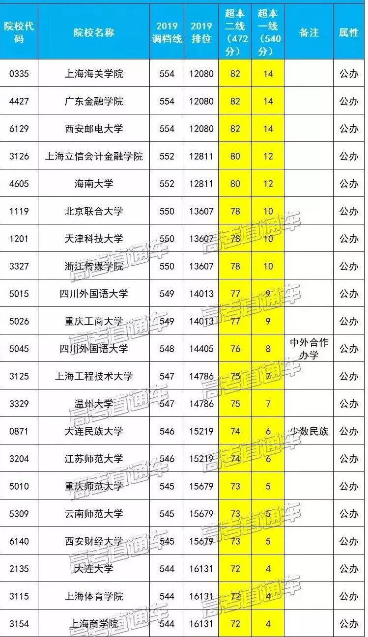 廣東金融學院以583分高居第一,上海海關學院以575分位居第二,承德醫學