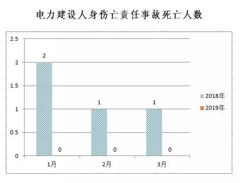 (二)一季度未發生電力建設人身傷亡責任事故,事故起數和死亡人數均