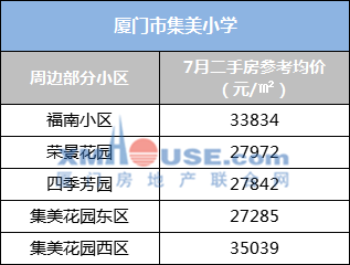 最低135万㎡最高48万㎡厦门岛外省优小学学区房价地图曝光