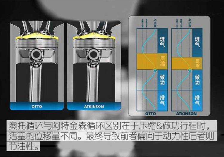 传统奥托循环四冲程发动机和阿特金森(atkinson)循环四冲程发动机