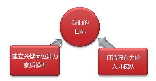 仅三步让关键岗位发展蹭