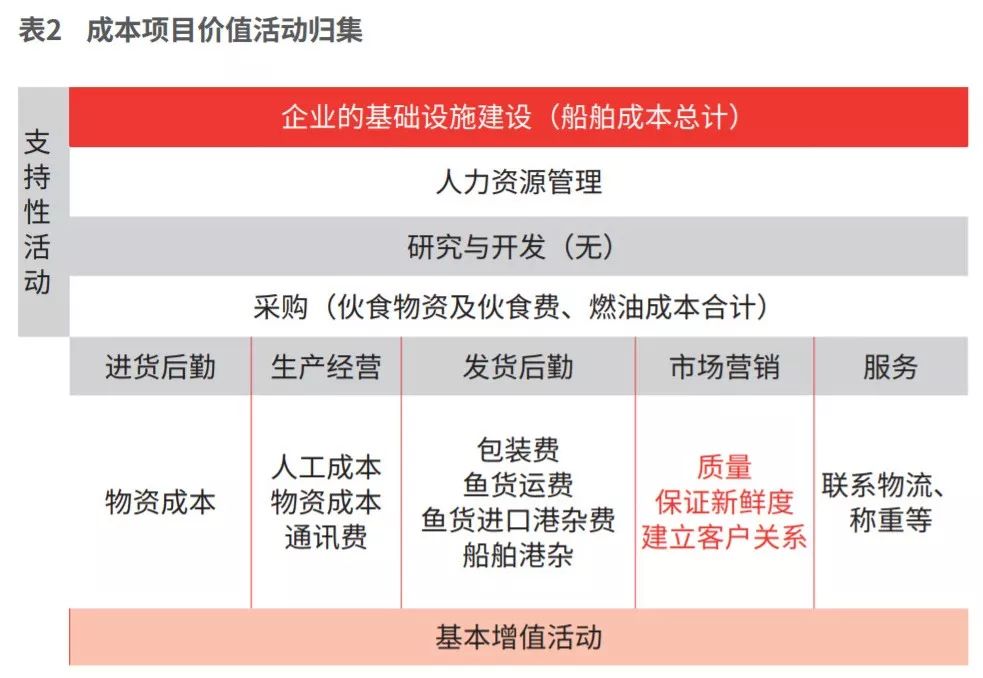 案例 | 基于价值链理论 构建成本管理体系_捕捞