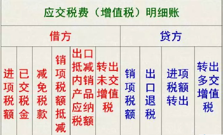 增值税一般纳税人应当在应交税费科目下设置多个明细科目