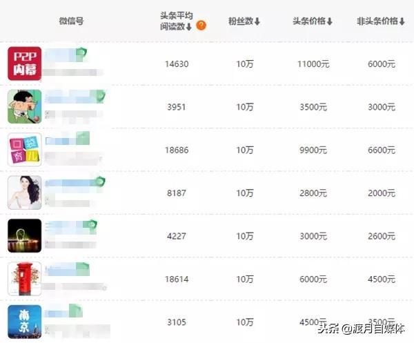 0万人公众号值多少钱？公众号变现的几个途径"