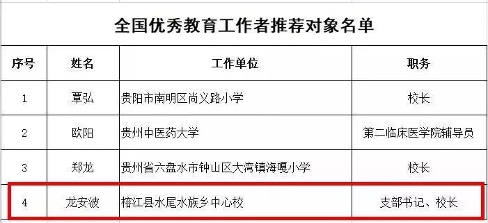 黔东南4名教师被推荐为2019年全国优秀