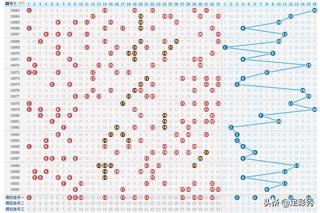 紅球專家雙色球19093期預測