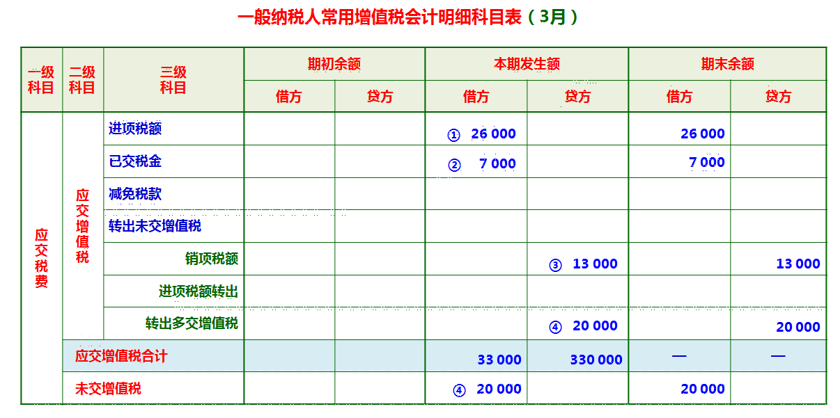 增值稅應怎麼做會計分錄