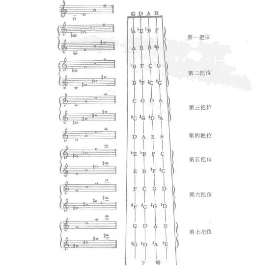 图中上面的g,d, a, e 4个音,是小提琴从最粗到最细的4根空弦的固定