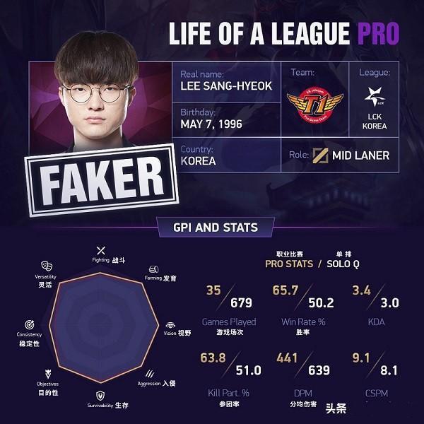 lol:faker个人生活数据曝光,每天8个小时睡觉,其他时间在干嘛