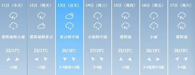 未來6天哈爾濱天氣預報