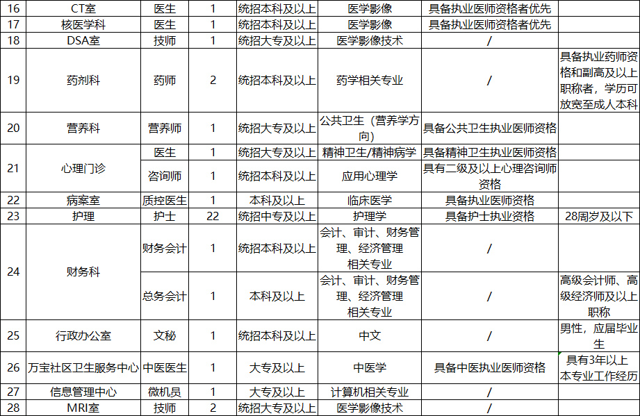 七台河市人民医院补充招聘医疗,医技,护士等66人公告