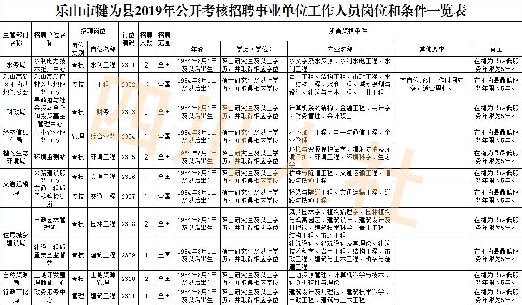犍为事业单位招聘