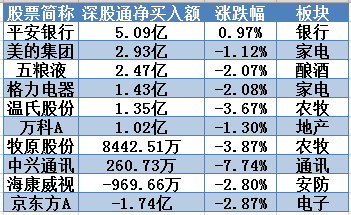 緊盯主力 | 北向資金逆市再買白酒股;遊資借暴跌入貨食品股