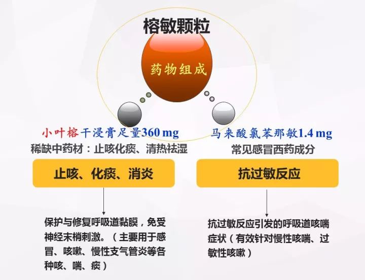 解析 | 3分钟读懂榕敏颗粒