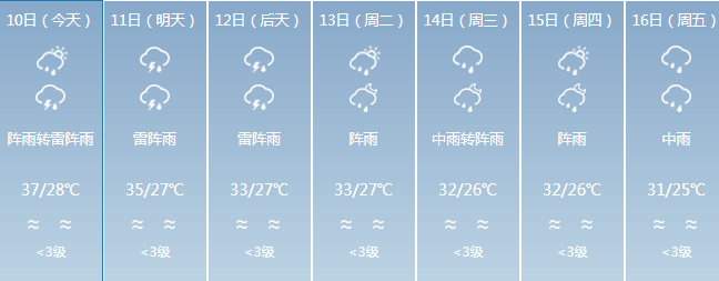 據@東莞天氣預報,明天(11日)多雲,有雷陣雨,最高溫仍有35度;11日夜間