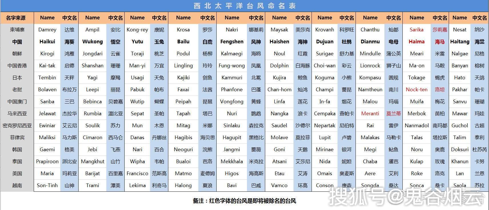 另外,台风和飓风还有一个小兄弟,那就是发生在印度洋上的,中心风力12
