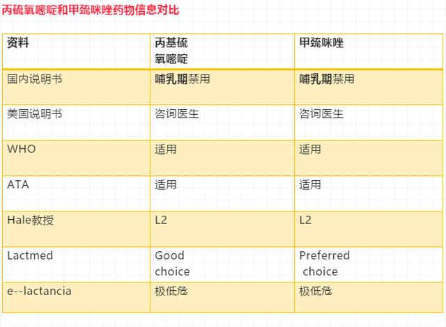 丙硫氧嘧啶和甲巯咪唑的服药方法和时间:哺乳期抗甲状腺药物应当在