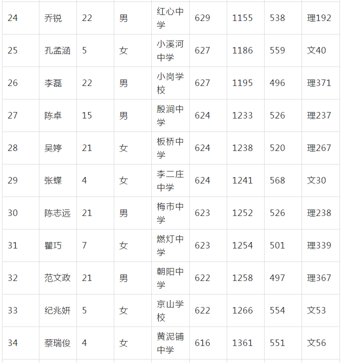 【文教】這些孩子中考1000名以後,三年後,鳳陽中學把他們送進了一本!