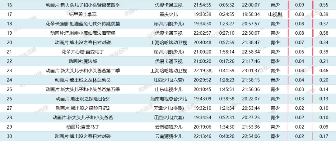 【8月10日榜单】:北京卡酷少儿的《熊出没之探险日记2》排名全天第一
