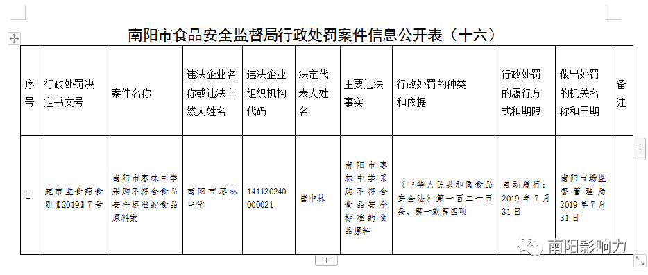 【食品安全】南阳两中学被市食品安全监督局行政处罚