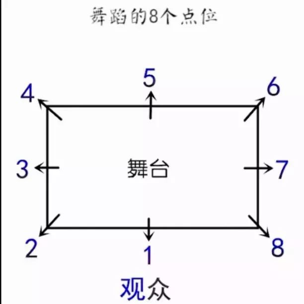 随着舞蹈的普及,专业的舞台在日常生活中变得越来越少年,但是在每一个