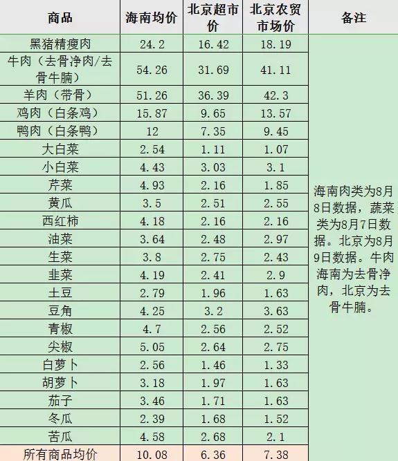 哦我的海南物價到底要拿什麼拯救我的嘴