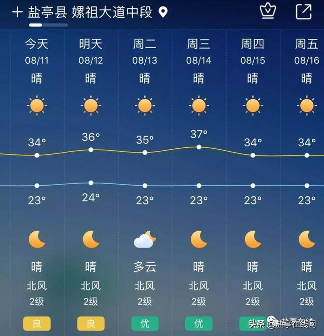 最高气温都将达到37℃未来一周据盐亭天气预报显示今日上午,盐亭气象