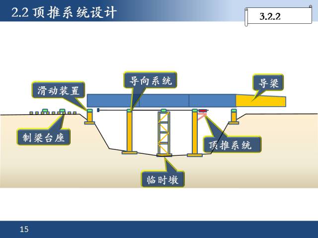 橋樑頂推施工技術圖解這個資料不多見