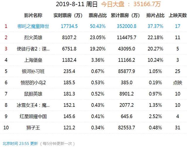 《上海堡壘》票房統計就按照1.