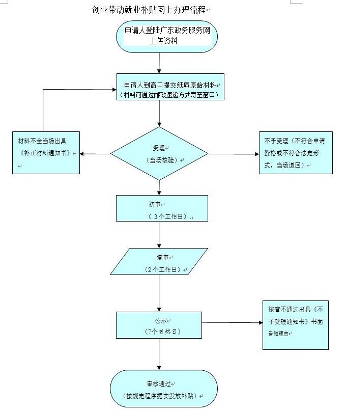 流程圖如下