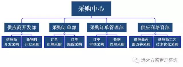 采购中心的组织设计应该遵循"三权分立与供应商培育原则",从组织上