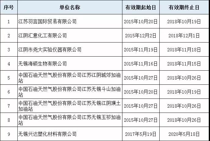 事件江蘇45家危化品生產企業安全生產許可證被註銷附名單