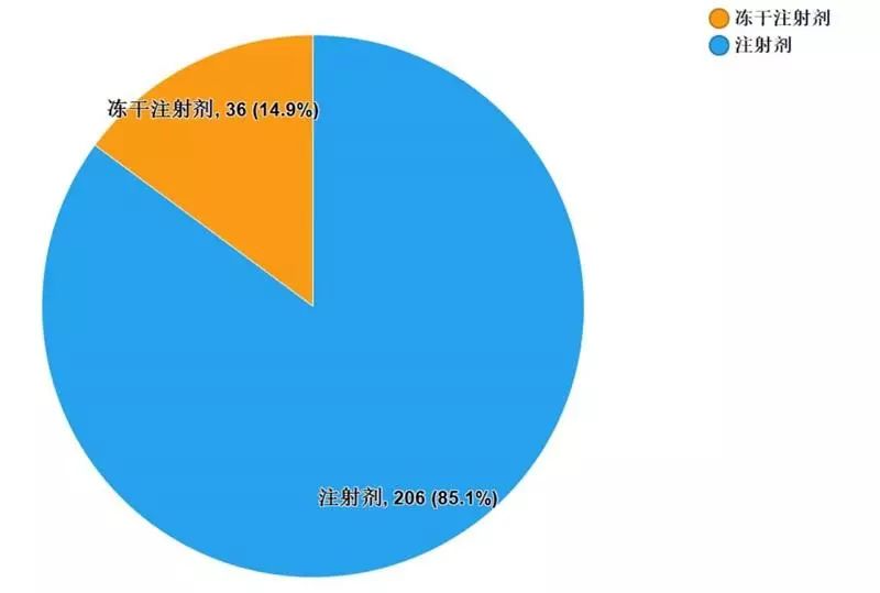 国家基本药物(不含中药饮片)2418批次,其中抽取生产,经营,使用环节各