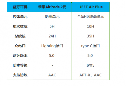 全能旗舰jeetairplus对比airpods2真无线蓝牙耳机买谁划算